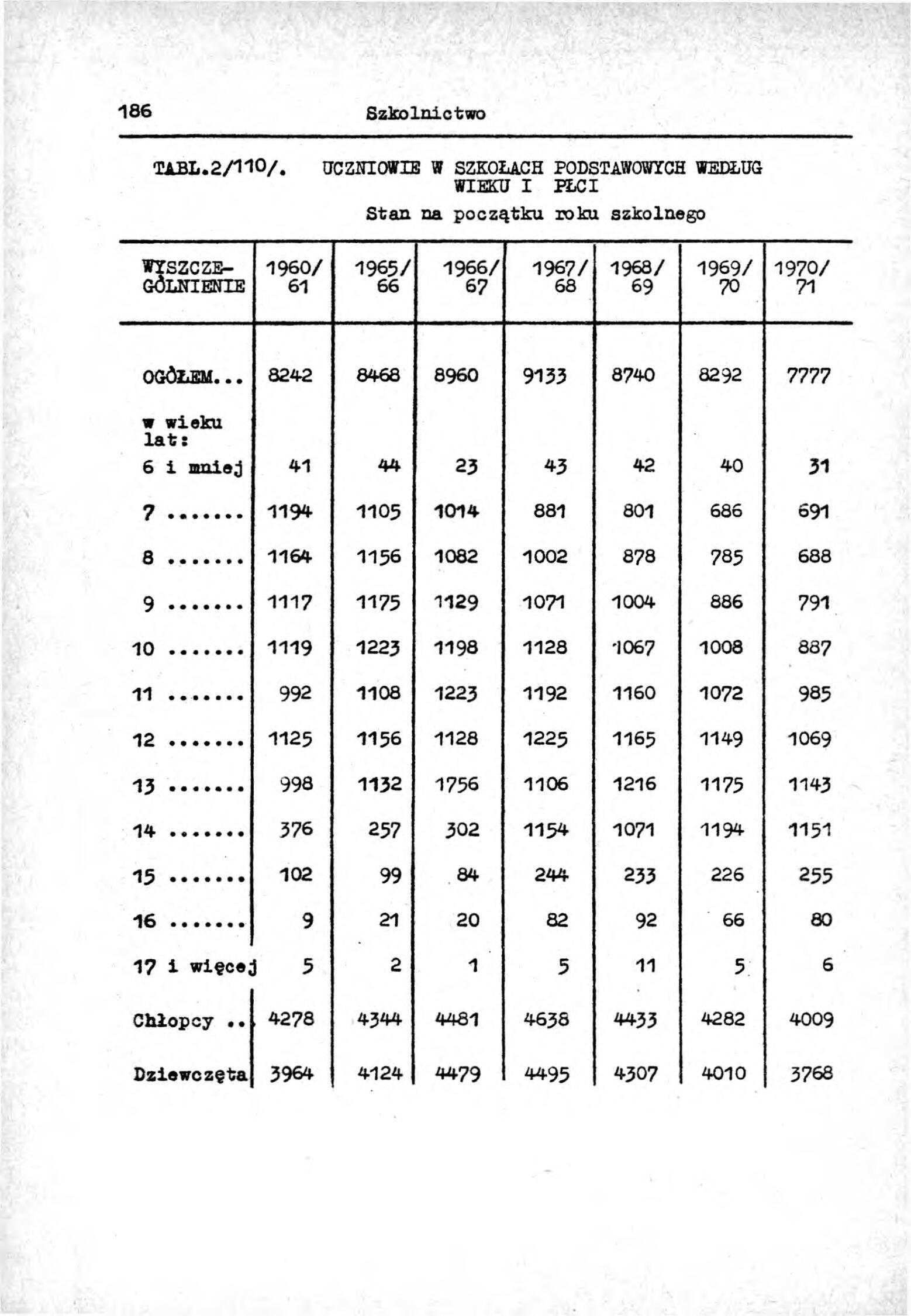Rocznik Statystyczny Miasta Tomaszowa Mazowieckieg - strona 188