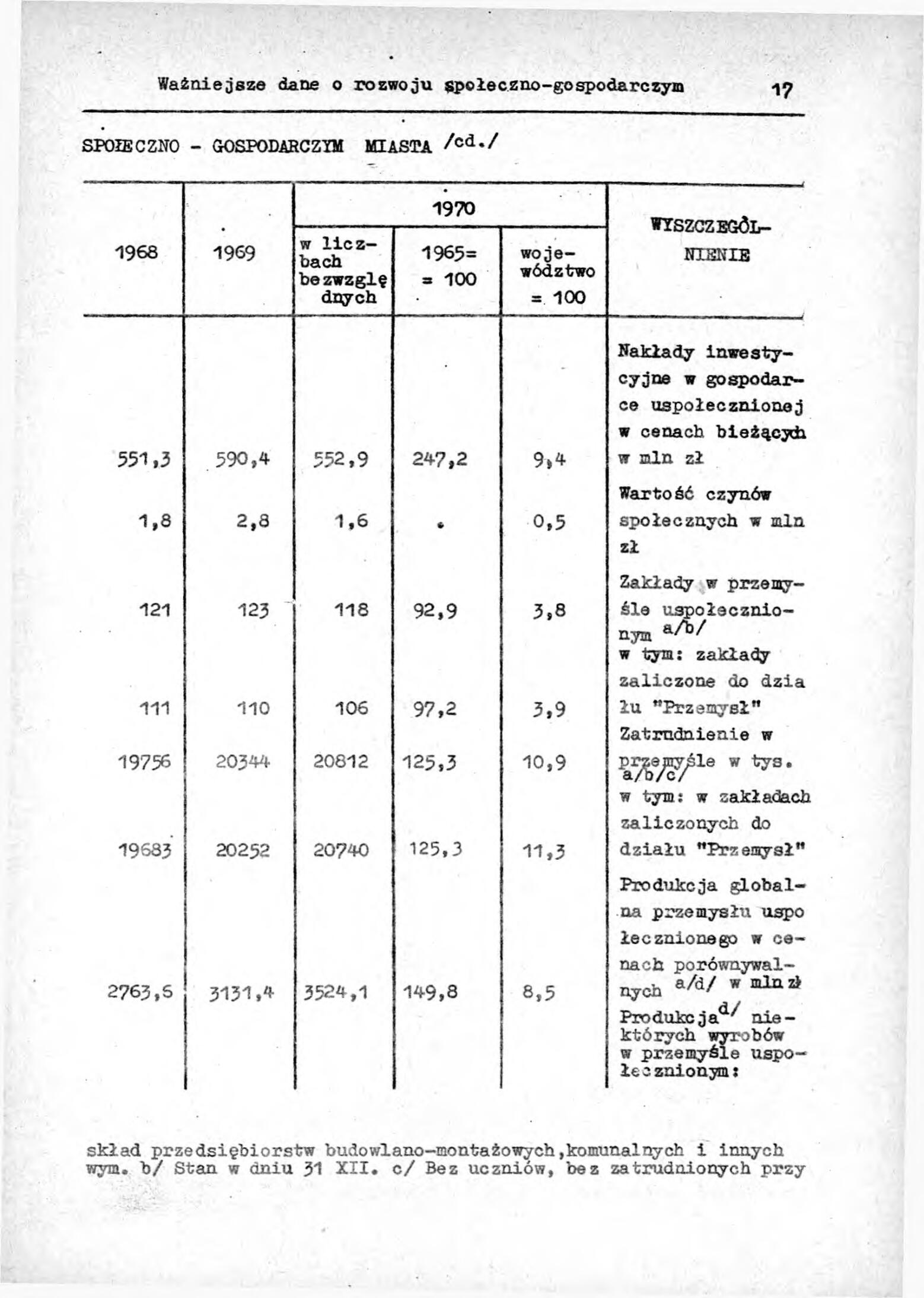 Rocznik Statystyczny Miasta Tomaszowa Mazowieckieg - strona 19