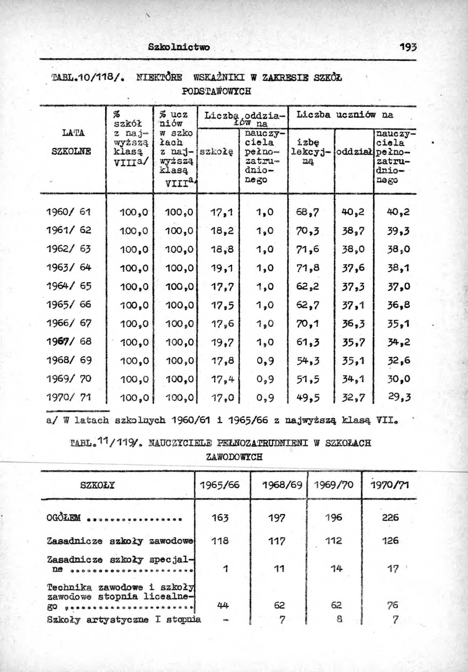 Rocznik Statystyczny Miasta Tomaszowa Mazowieckieg - strona 195
