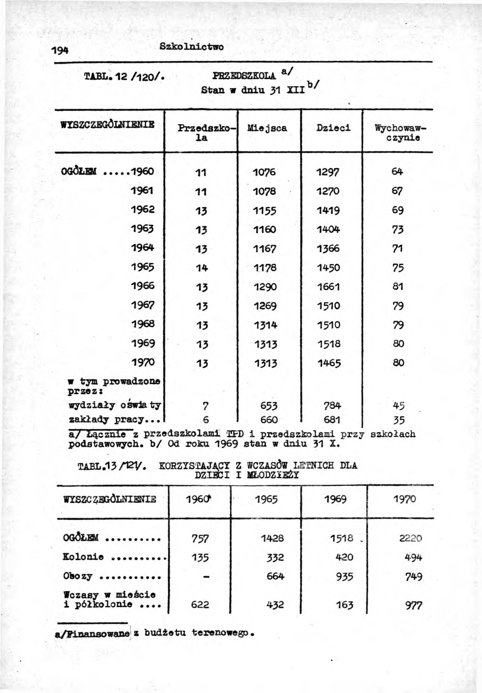Rocznik Statystyczny Miasta Tomaszowa Mazowieckieg - strona 196