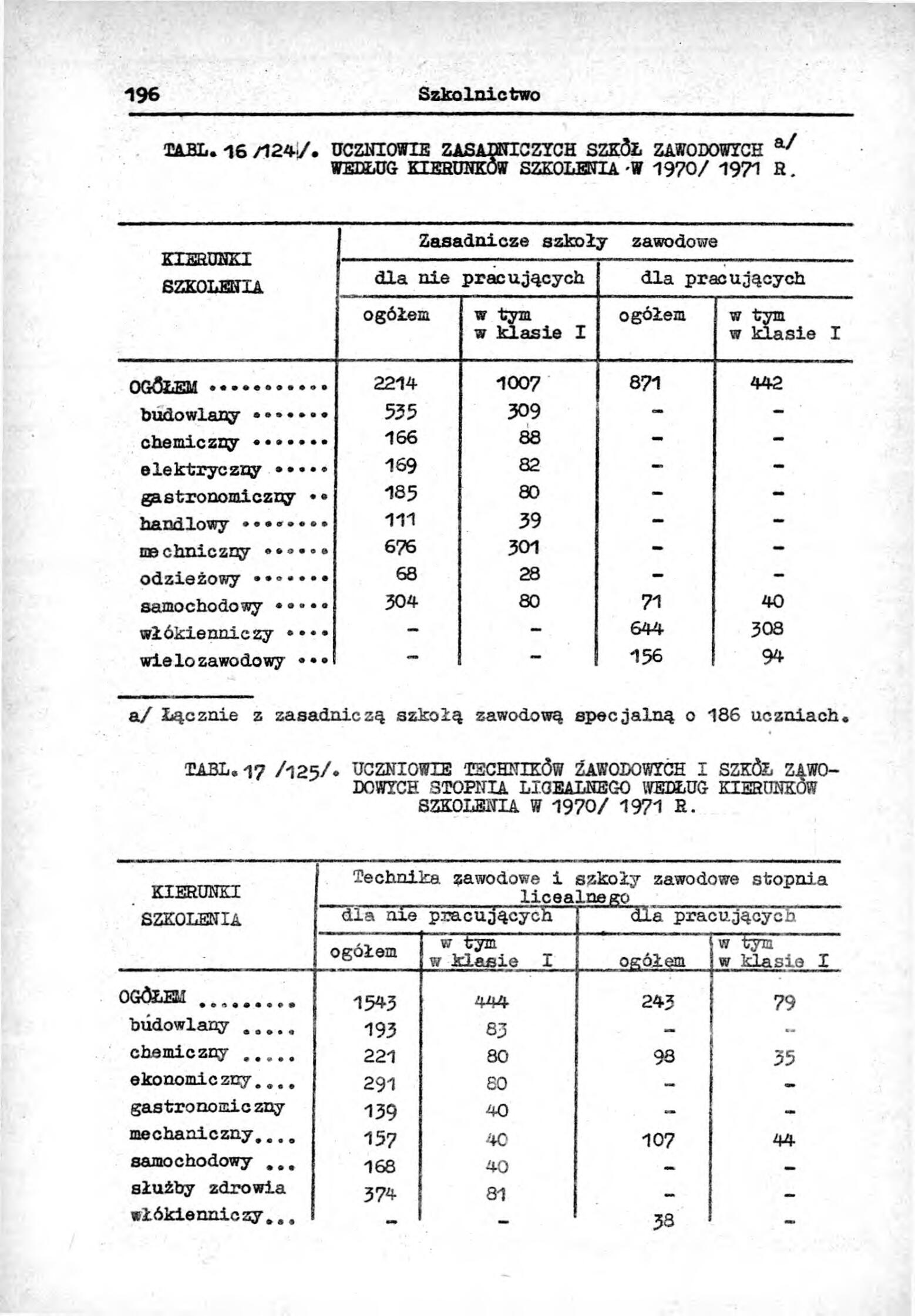 Rocznik Statystyczny Miasta Tomaszowa Mazowieckieg - strona 198
