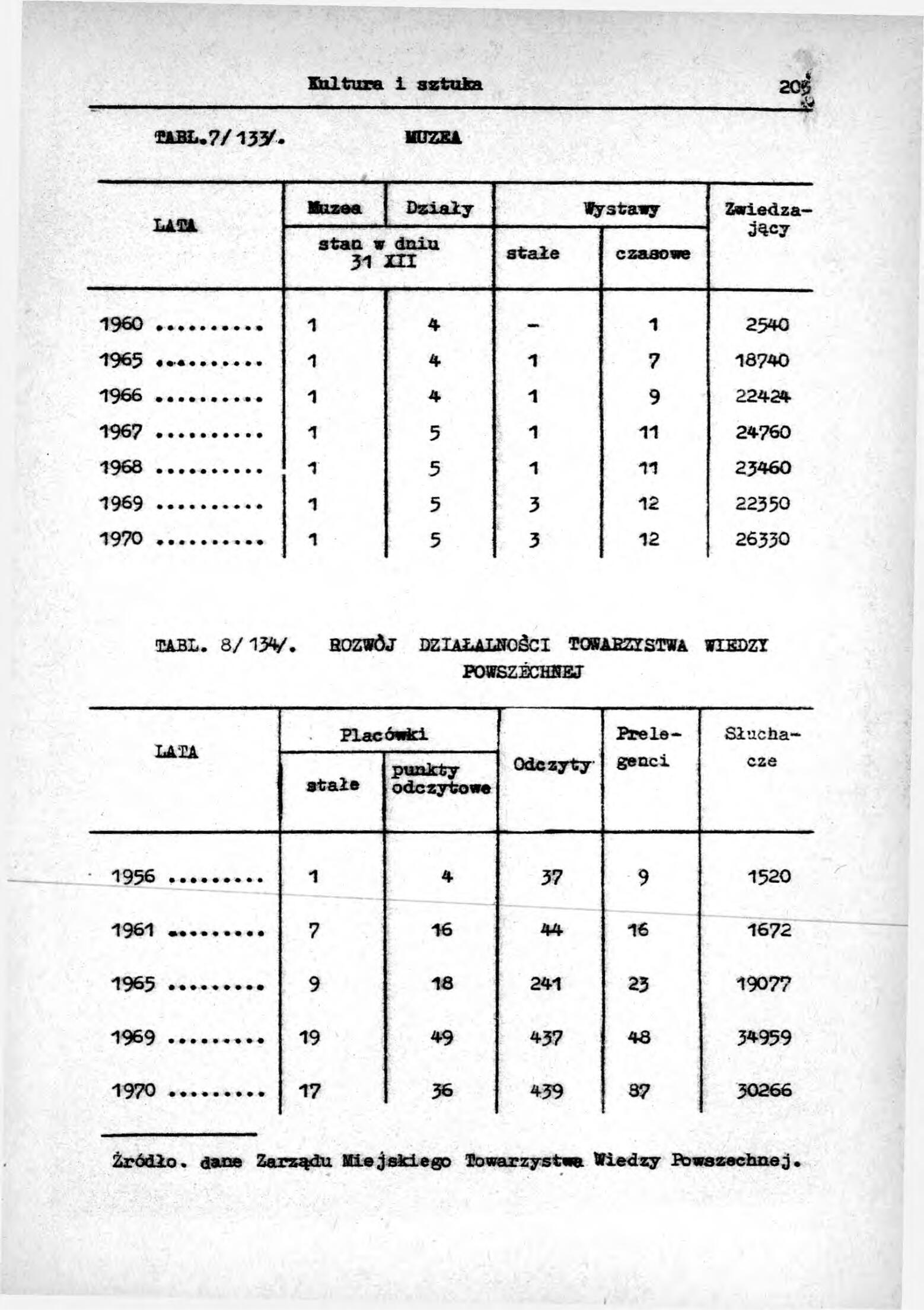 Rocznik Statystyczny Miasta Tomaszowa Mazowieckieg - strona 205