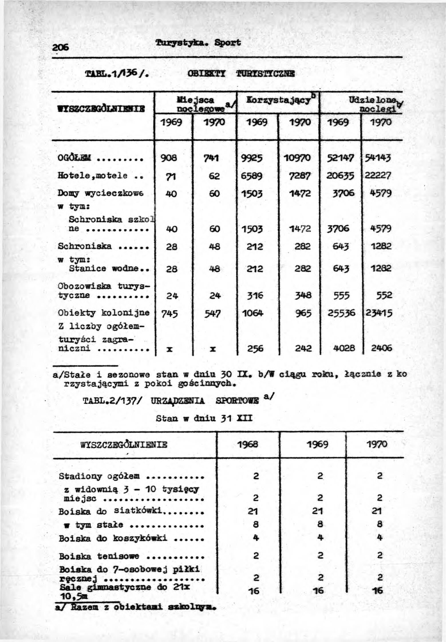 Rocznik Statystyczny Miasta Tomaszowa Mazowieckieg - strona 208
