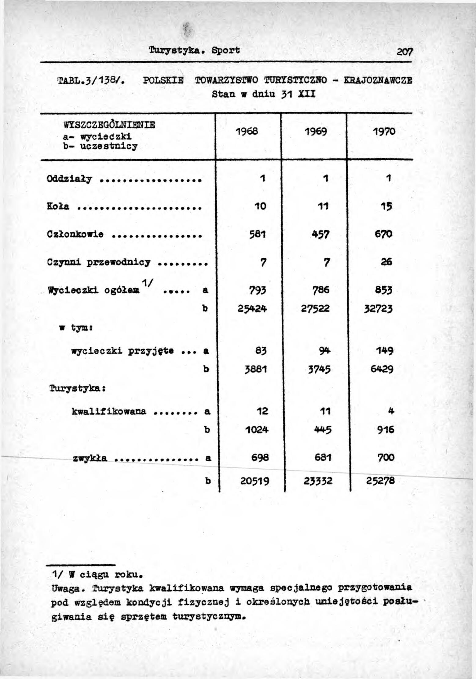 Rocznik Statystyczny Miasta Tomaszowa Mazowieckieg - strona 209