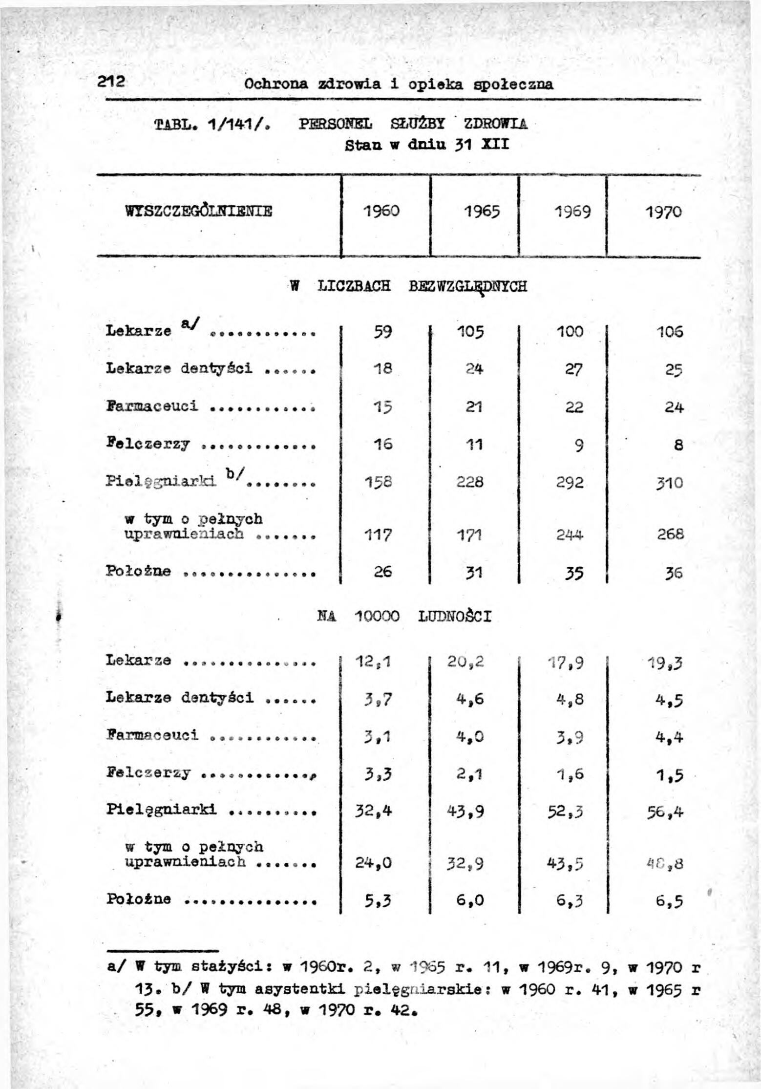 Rocznik Statystyczny Miasta Tomaszowa Mazowieckieg - strona 214