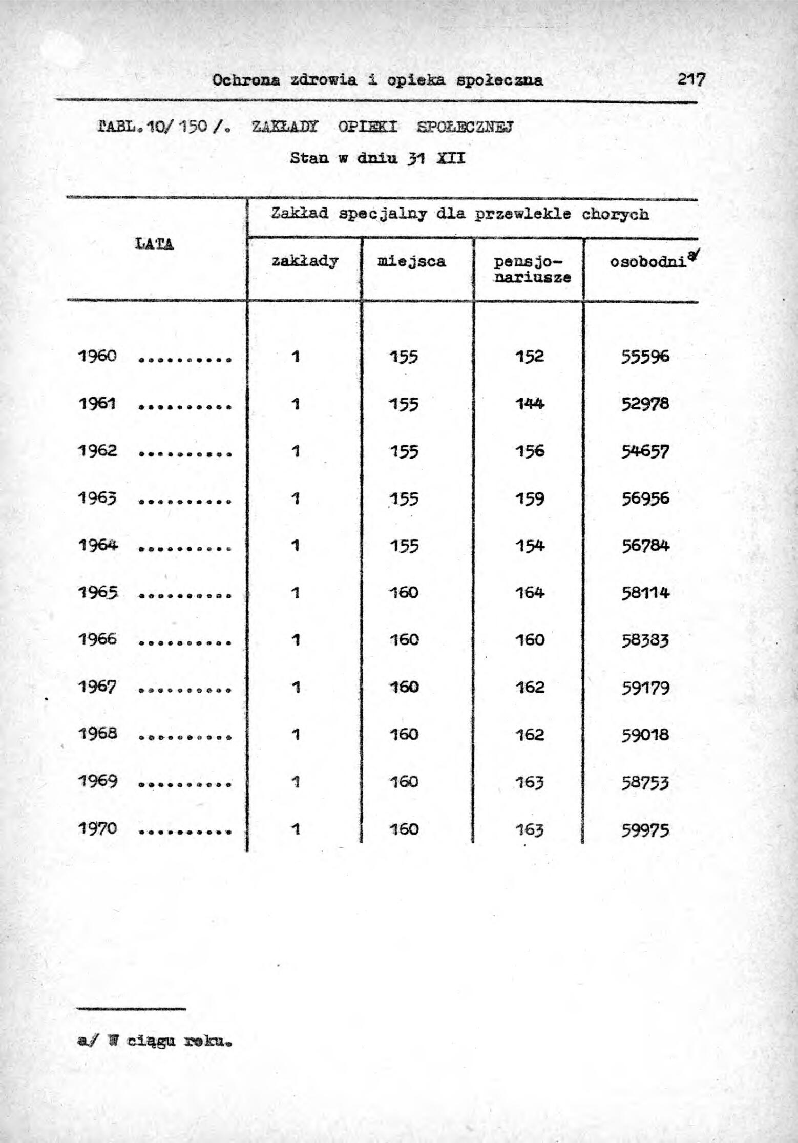 Rocznik Statystyczny Miasta Tomaszowa Mazowieckieg - strona 219