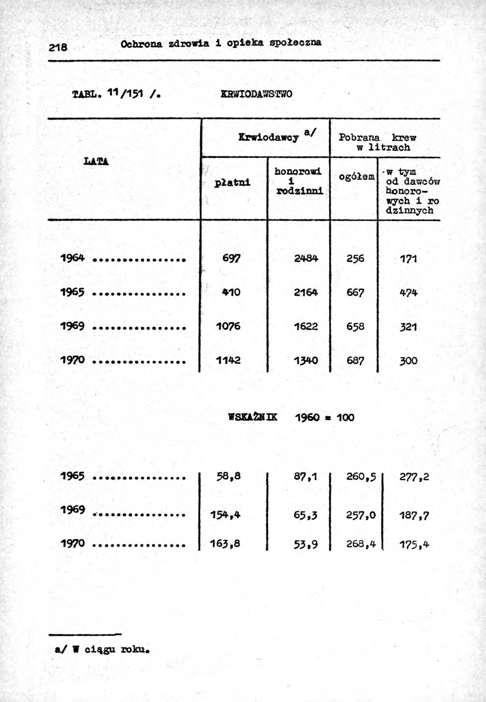 Rocznik Statystyczny Miasta Tomaszowa Mazowieckieg - strona 220