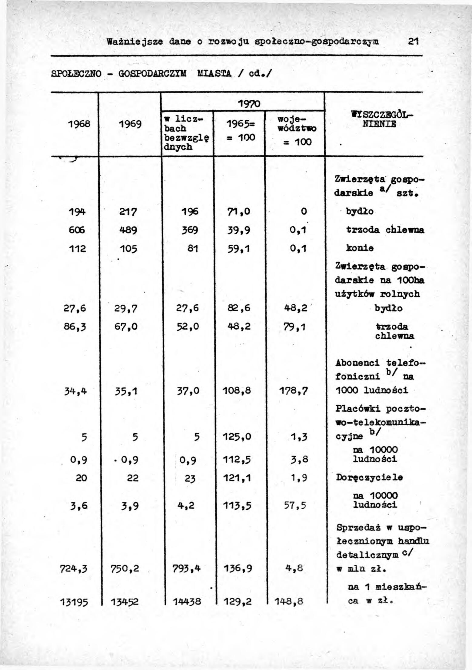 Rocznik Statystyczny Miasta Tomaszowa Mazowieckieg - strona 23