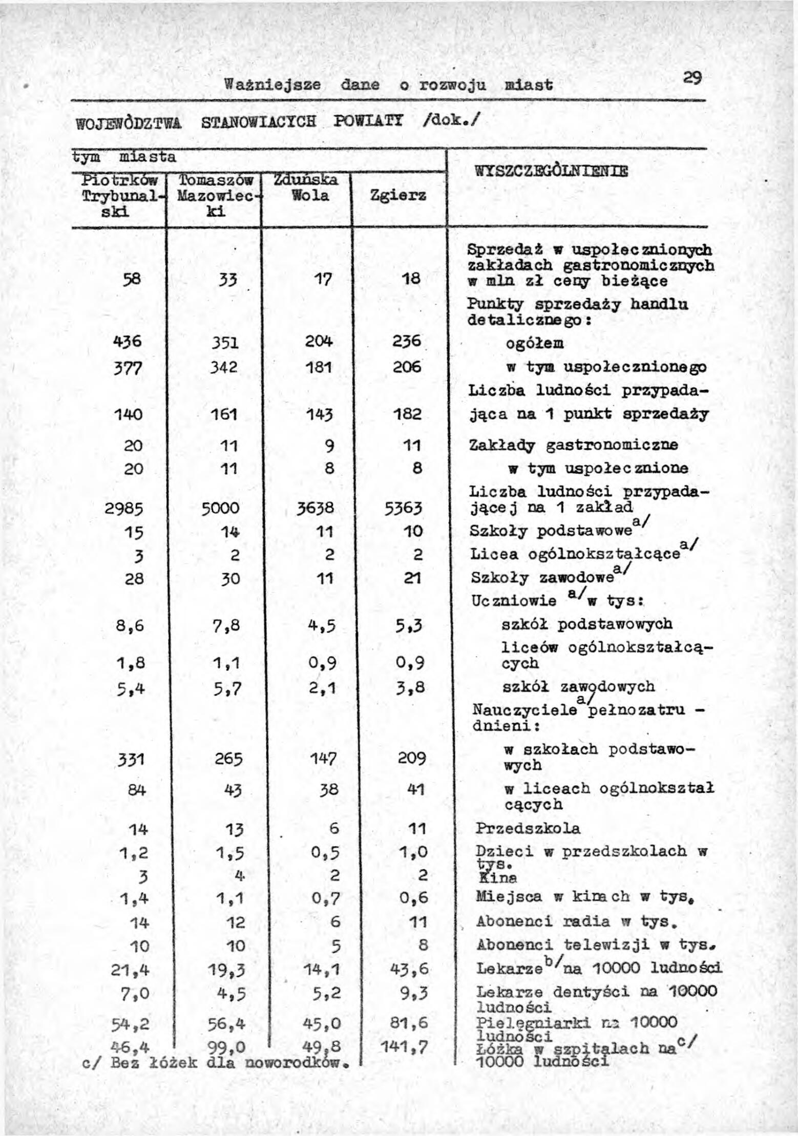 Rocznik Statystyczny Miasta Tomaszowa Mazowieckieg - strona 31
