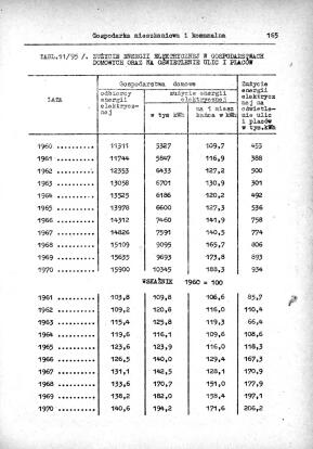 Rocznik Statystyczny Miasta Tomaszowa Mazowieckieg - strona 167