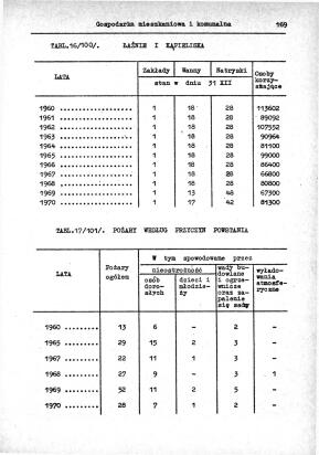 Rocznik Statystyczny Miasta Tomaszowa Mazowieckieg - strona 171