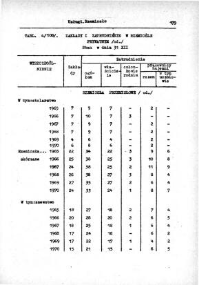 Rocznik Statystyczny Miasta Tomaszowa Mazowieckieg - strona 181